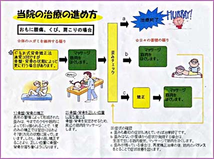 治療の進め方の図